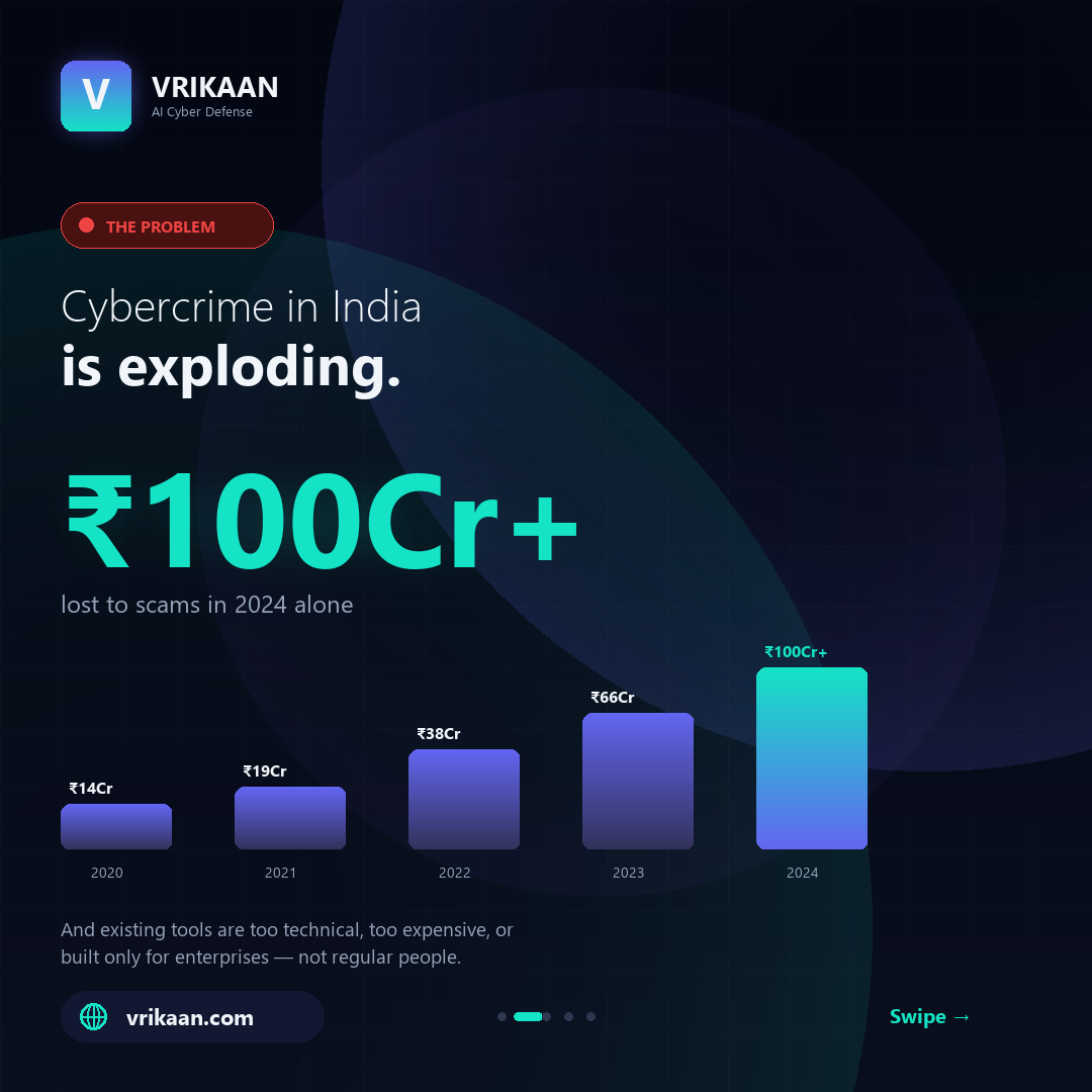 The problem. "Cybercrime in India is exploding" over ₹100Cr+ lost to scams in 2024 alone, with a bar chart rising year on year: ₹14Cr in 2020, ₹19Cr in 2021, ₹38Cr in 2022, ₹66Cr in 2023, ₹100Cr+ in 2024. Caption: existing tools are too technical, too expensive, or built only for enterprises.